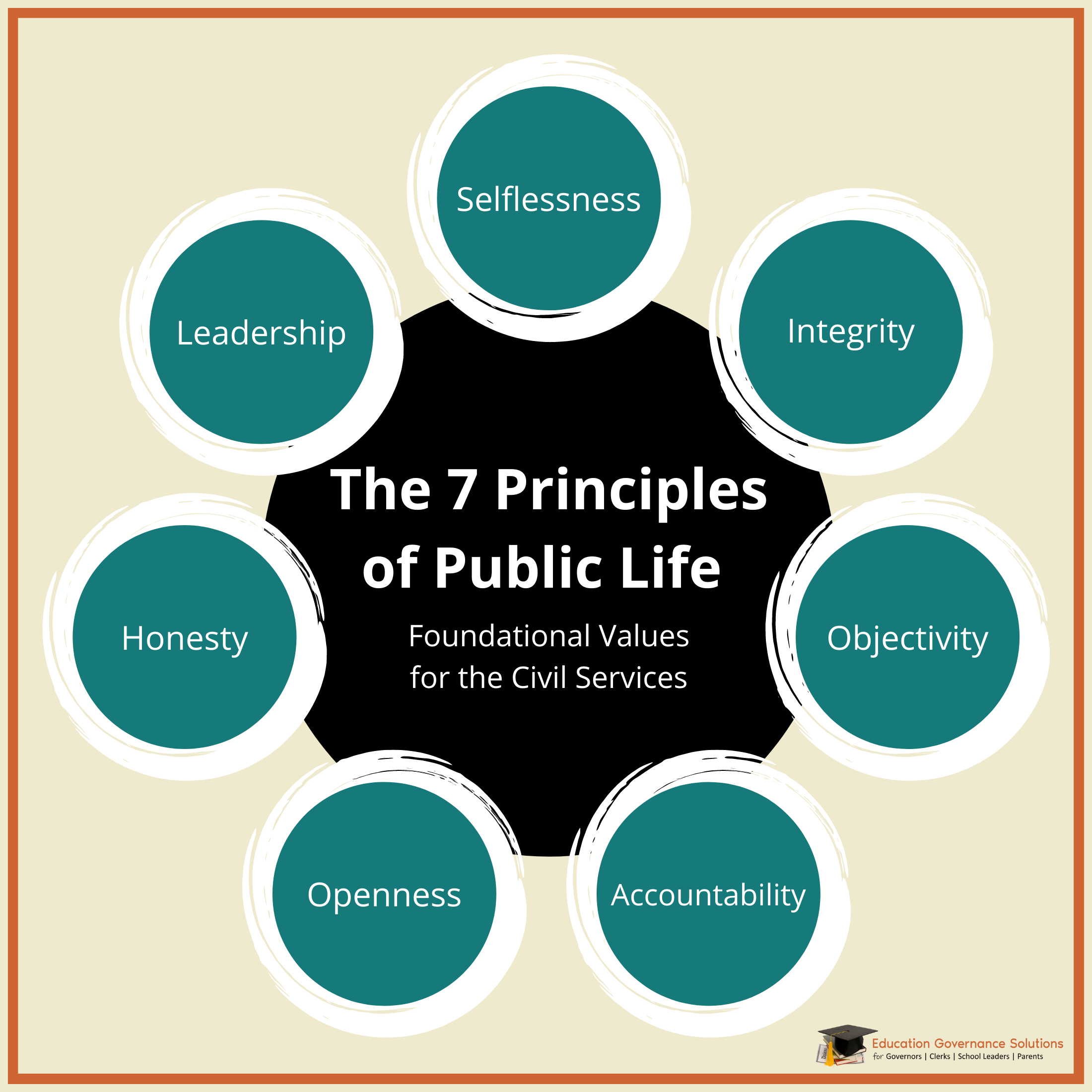 The 7 Principles of Public Life | Education Governance Solutions - Resources